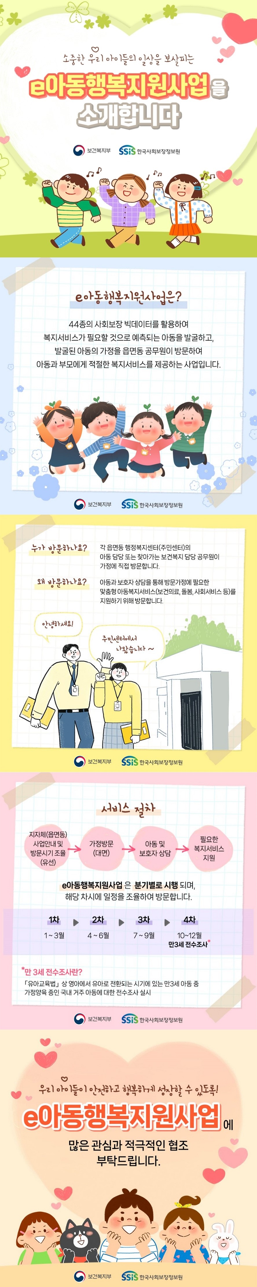 소중한 우리 아이들의 일상을 보살피는 ‘e아동행복지원사업’을 소개합니다!(보건복지부)(한국사회보장정보원) ■ e아동행복지원사업은? 44종의 사회보장 빅테이터를 활용하여 복지서비스가 필요할 것으로 예측되는 아동을 발굴하고, 발굴된 아동의 가정을 읍면동 공무원이 방문하여 아동과 부모에게 적절한 복지서비스를 제공하는 사업입니다. ■ 누가 방문하나요? 각 읍면동 행정복지센터(주민센터)의 아동 담당 또는 찾아가는 보건복지 담당 공무원이 가정에 직접 방문합니다. ■ 왜 방문하나요? 아동과 보호자 상담을 통해 방문가정에 필요한 맞춤형 아동복지서비스(보건의료, 돌봄, 사회서비스 등)를 지원하기 위해 방문합니다. 안녕하세요! 주민센터에서 나왔습니다~ ■ 서비스 절차 지자체(읍면동) 사업안내 및 방문시기 조율(유선) → 가정방문(대면) → 아동 및 보호자 상담→ 필요한 복지서비스 지원 e아동행복지원사업은 분기별로 시행 되며, 해당 차시에 일정을 조율하여 방문합니다. 1차 1~3월 2차 4~6월 3차 7~9월 4차 10~12월 만3세 전수조사* *만 3세 전수조사란? 유아교육법 상 영아에서 유아로 전환되는 시기에 있는 만3세 아동 중 가정양육 중인 국내 거주 아동에 대한 전수조사 실시 우리 아이들이 안전하고 행복하게 성장할 수 있도록 ‘e아동행복지원사업’에 많은 관심과 적극적인 협조 부탁드립니다.